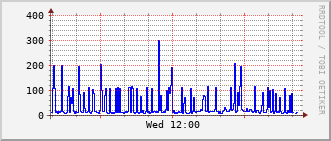 lib-rt-115c_vl438 Traffic Graph