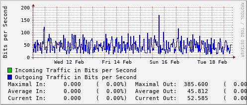 weekly-graph