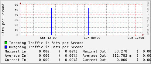 daily-graph