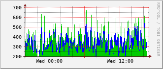 lib-rt-115c_vl439 Traffic Graph