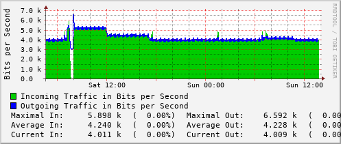 daily-graph