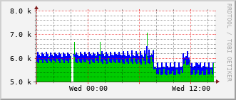 lib-rt-115c_vl440 Traffic Graph