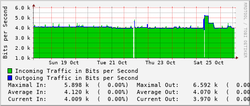 weekly-graph