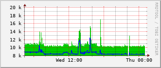 lib-rt-115c_vl441 Traffic Graph