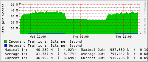 daily-graph