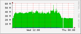 lib-rt-115c_vl450 Traffic Graph