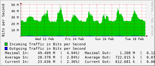 weekly-graph