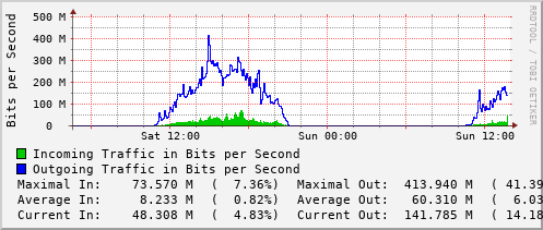 daily-graph