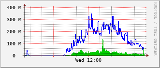 lib-rt-115c_vl460 Traffic Graph