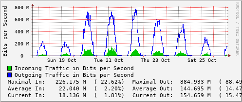 weekly-graph