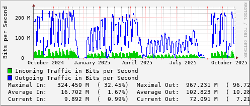 yearly-graph