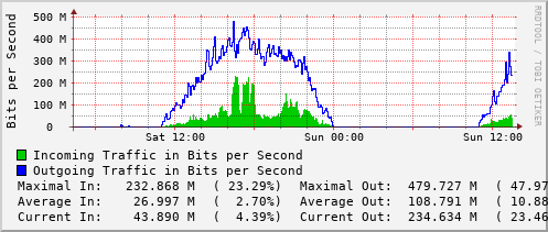 daily-graph