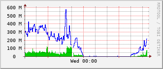 lib-rt-115c_vl461 Traffic Graph