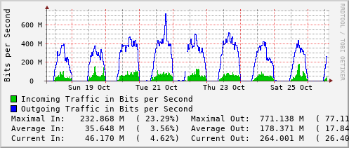 weekly-graph