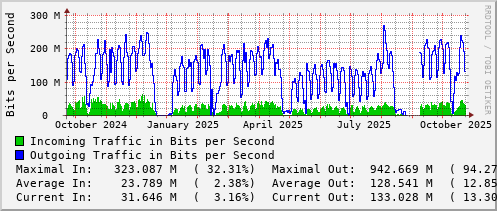 yearly-graph