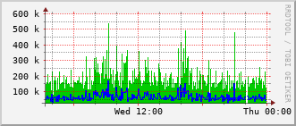 lib-rt-115c_vl480 Traffic Graph