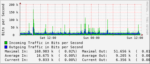 daily-graph