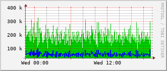 lib-rt-115c_vl481 Traffic Graph