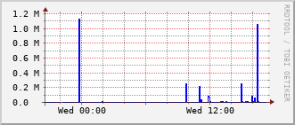 lib-rt-115c_vl55 Traffic Graph