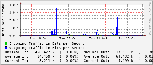 weekly-graph