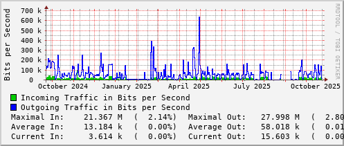 yearly-graph