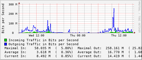 daily-graph