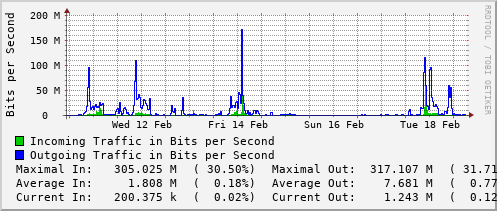 weekly-graph