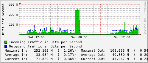 daily-graph