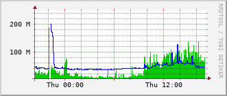 m3-rt-3906_po10 Traffic Graph