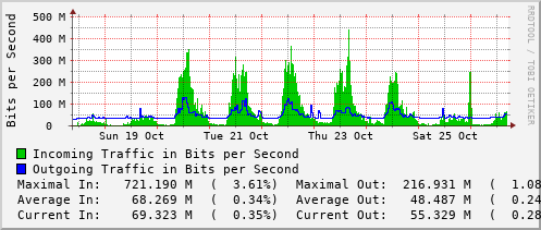 weekly-graph