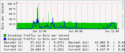 daily-graph