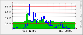 m3-rt-3906_po20 Traffic Graph
