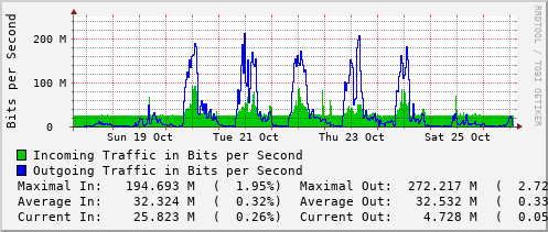 weekly-graph