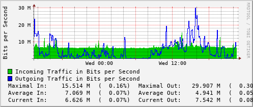 daily-graph