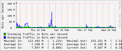 weekly-graph