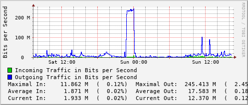 daily-graph
