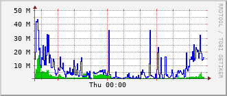 m3-rt-3906_po23 Traffic Graph