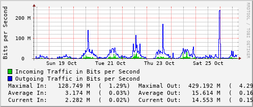 weekly-graph