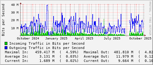 yearly-graph