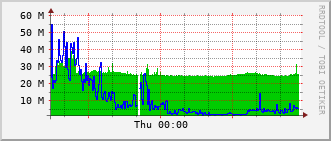 m3-rt-3906_te1_0_1 Traffic Graph