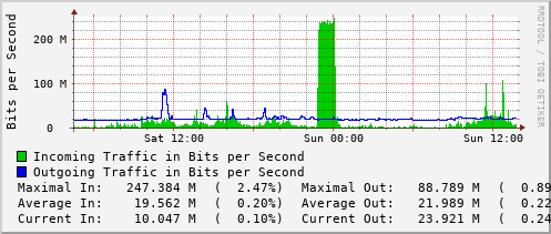 daily-graph