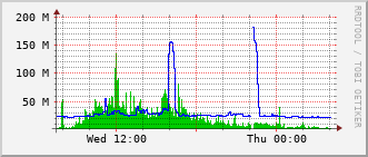 m3-rt-3906_te1_0_23 Traffic Graph