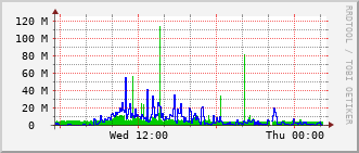 m3-rt-3906_te1_0_3 Traffic Graph
