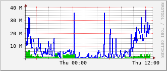 m3-rt-3906_te1_0_4 Traffic Graph