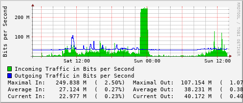 daily-graph