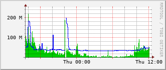 m3-rt-3906_vl1400 Traffic Graph