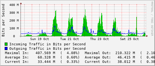 weekly-graph