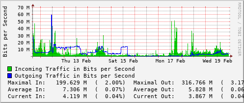 weekly-graph