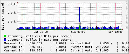 daily-graph
