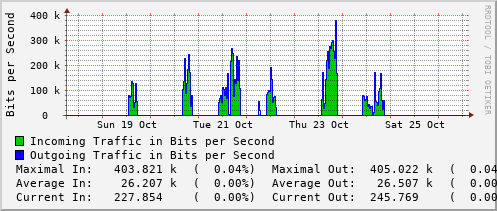 weekly-graph